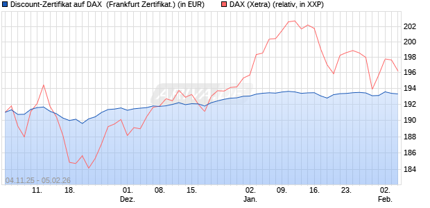 Discount-Zertifikat auf DAX [DZ BANK AG] (WKN: DU41WV) Chart
