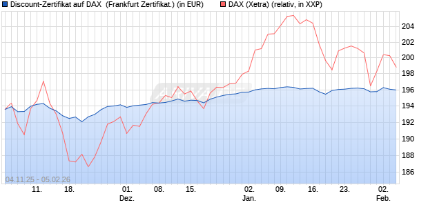 Discount-Zertifikat auf DAX [DZ BANK AG] (WKN: DU41W1) Chart