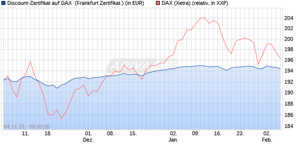 Discount-Zertifikat auf DAX [DZ BANK AG] (WKN: DU41WY) Chart