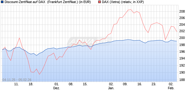 Discount-Zertifikat auf DAX [DZ BANK AG] (WKN: DU41W8) Chart