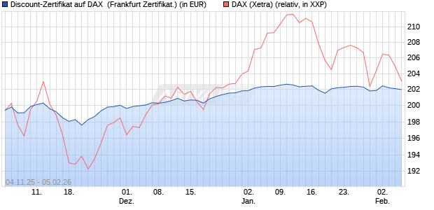 Discount-Zertifikat auf DAX [DZ BANK AG] (WKN: DU41XF) Chart