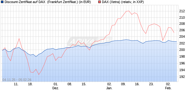 Discount-Zertifikat auf DAX [DZ BANK AG] (WKN: DU41XG) Chart