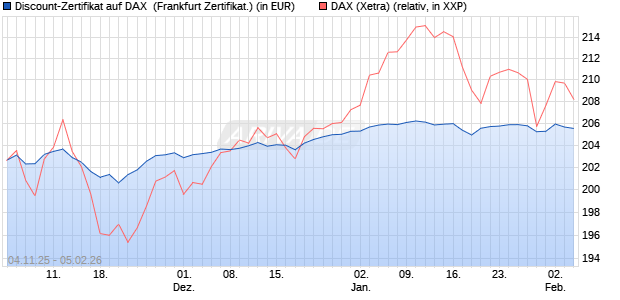 Discount-Zertifikat auf DAX [DZ BANK AG] (WKN: DU41XP) Chart