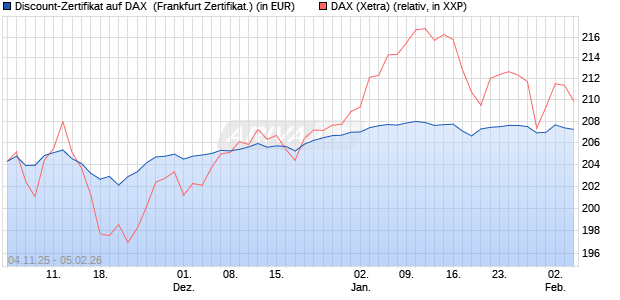 Discount-Zertifikat auf DAX [DZ BANK AG] (WKN: DU41XT) Chart