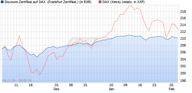 Discount-Zertifikat auf DAX [DZ BANK AG] (WKN: DU41X0) Chart