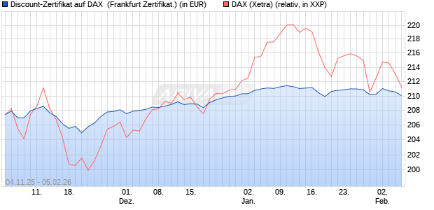 Discount-Zertifikat auf DAX [DZ BANK AG] (WKN: DU41X1) Chart