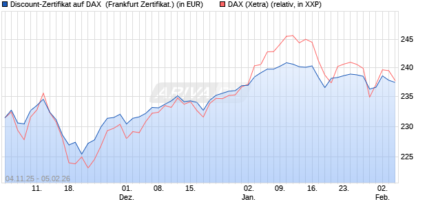 Discount-Zertifikat auf DAX [DZ BANK AG] (WKN: DU41ZR) Chart