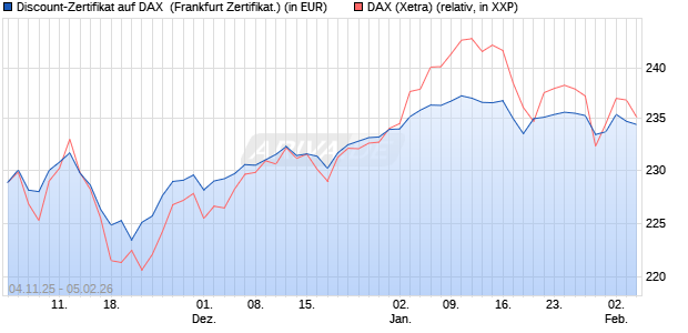 Discount-Zertifikat auf DAX [DZ BANK AG] (WKN: DU41ZM) Chart