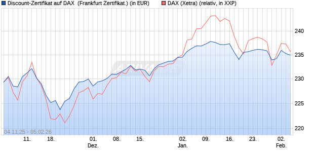 Discount-Zertifikat auf DAX [DZ BANK AG] (WKN: DU41ZN) Chart