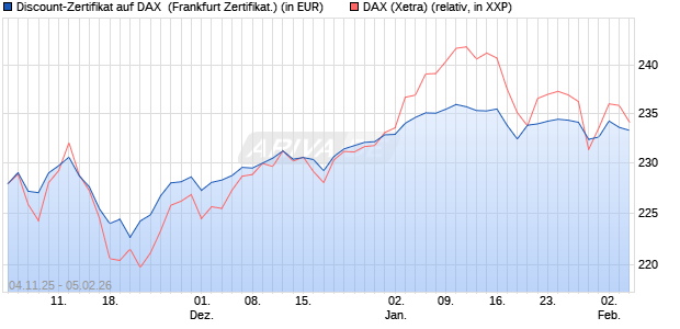 Discount-Zertifikat auf DAX [DZ BANK AG] (WKN: DU41ZL) Chart