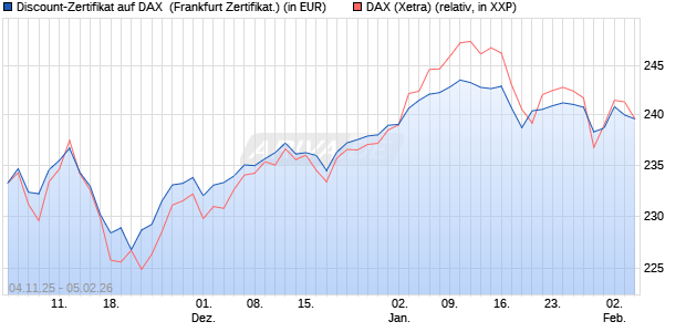Discount-Zertifikat auf DAX [DZ BANK AG] (WKN: DU41ZU) Chart