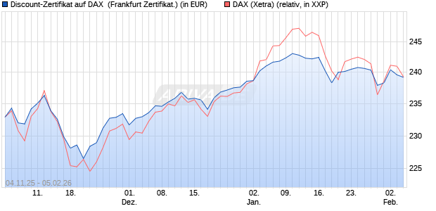 Discount-Zertifikat auf DAX [DZ BANK AG] (WKN: DU41ZT) Chart