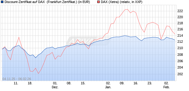 Discount-Zertifikat auf DAX [DZ BANK AG] (WKN: DU41X7) Chart