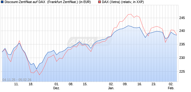 Discount-Zertifikat auf DAX [DZ BANK AG] (WKN: DU41ZS) Chart