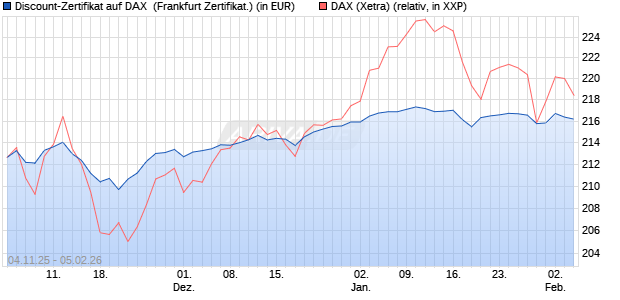 Discount-Zertifikat auf DAX [DZ BANK AG] (WKN: DU41YF) Chart