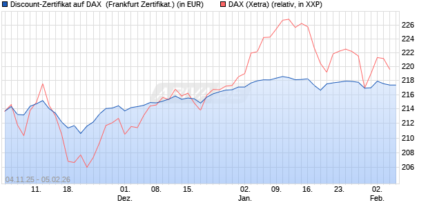 Discount-Zertifikat auf DAX [DZ BANK AG] (WKN: DU41YJ) Chart