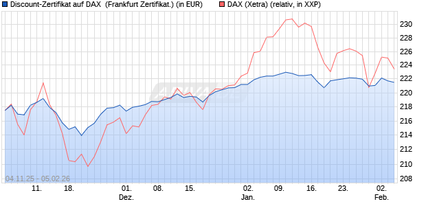Discount-Zertifikat auf DAX [DZ BANK AG] (WKN: DU41YV) Chart