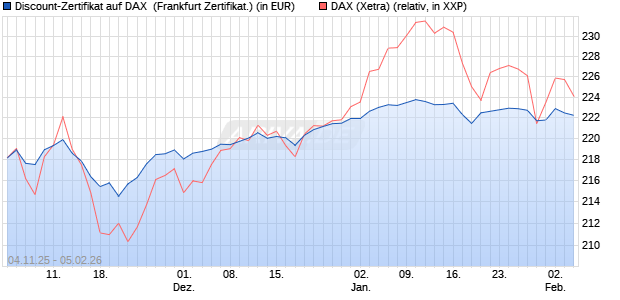 Discount-Zertifikat auf DAX [DZ BANK AG] (WKN: DU41YX) Chart