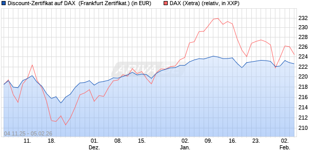 Discount-Zertifikat auf DAX [DZ BANK AG] (WKN: DU41YY) Chart
