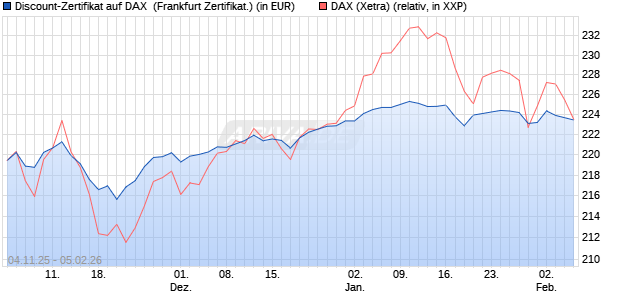 Discount-Zertifikat auf DAX [DZ BANK AG] (WKN: DU41Y1) Chart