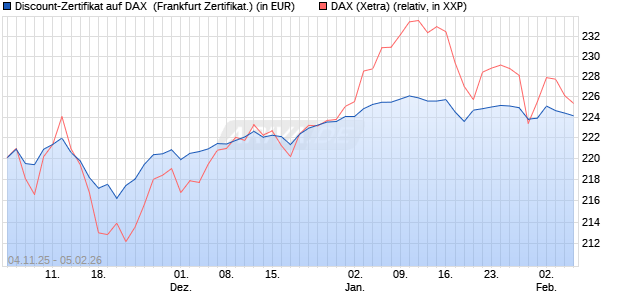 Discount-Zertifikat auf DAX [DZ BANK AG] (WKN: DU41Y3) Chart