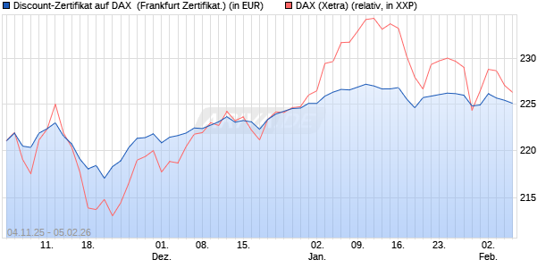 Discount-Zertifikat auf DAX [DZ BANK AG] (WKN: DU41Y6) Chart