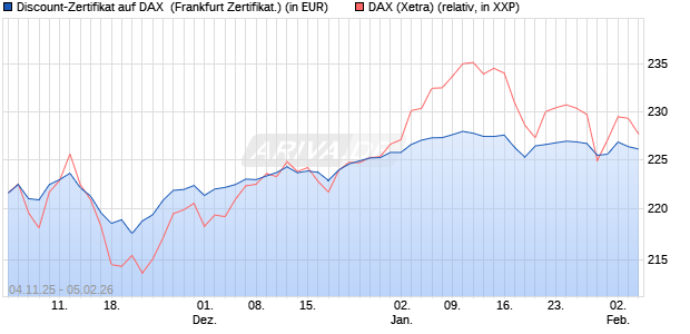 Discount-Zertifikat auf DAX [DZ BANK AG] (WKN: DU41Y8) Chart