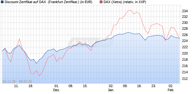 Discount-Zertifikat auf DAX [DZ BANK AG] (WKN: DU41Y5) Chart