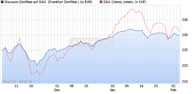 Discount-Zertifikat auf DAX [DZ BANK AG] (WKN: DU41ZE) Chart