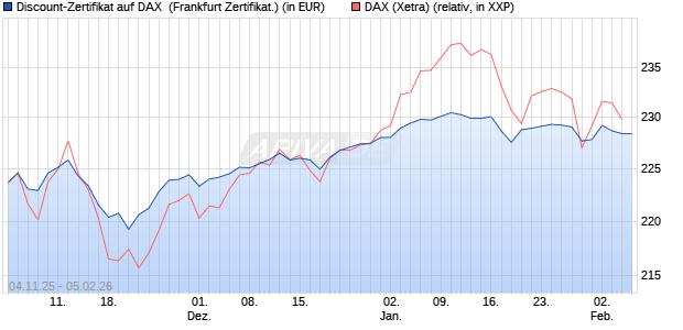 Discount-Zertifikat auf DAX [DZ BANK AG] (WKN: DU41ZC) Chart