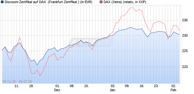 Discount-Zertifikat auf DAX [DZ BANK AG] (WKN: DU41ZF) Chart