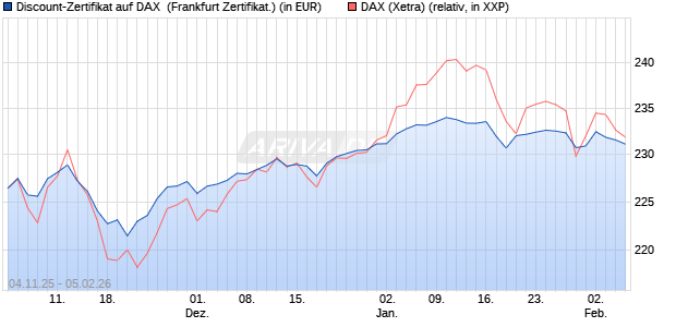 Discount-Zertifikat auf DAX [DZ BANK AG] (WKN: DU41ZH) Chart