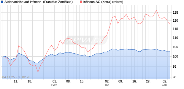 Aktienanleihe auf Infineon [DZ BANK AG] (WKN: DU4101) Chart