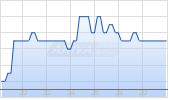 Call auf Delivery Hero [DZ BANK AG] Chart
