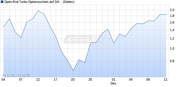 Open-End Turbo Optionsschein auf DAX [Goldman S. (WKN: GU61F8) Chart