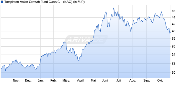 Performance des Templeton Asian Growth Fund Class C (acc) USD (WKN A0BK4L, ISIN LU0181998153)