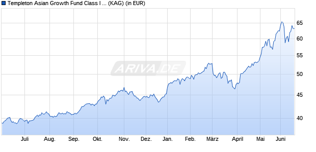 Performance des Templeton Asian Growth Fund Class I (acc) USD (WKN A0BK4M, ISIN LU0181996454)