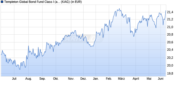 Performance des Templeton Global Bond Fund Class I (acc) USD (WKN A0BK4P, ISIN LU0181997262)