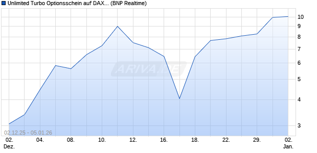 Unlimited Turbo Optionsschein auf DAX [BNP Pariba. (WKN: BY03XY) Chart