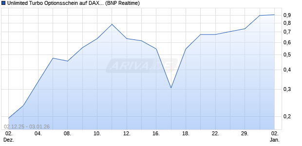 Unlimited Turbo Optionsschein auf DAX [BNP Pariba. (WKN: BY03X2) Chart