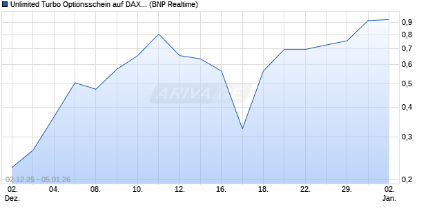 Unlimited Turbo Optionsschein auf DAX [BNP Pariba. (WKN: BY03X3) Chart