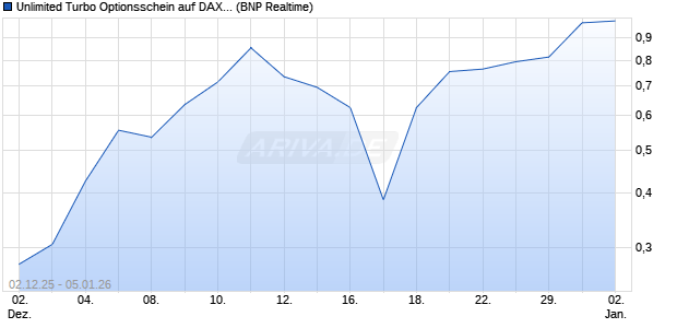 Unlimited Turbo Optionsschein auf DAX [BNP Pariba. (WKN: BY03X6) Chart