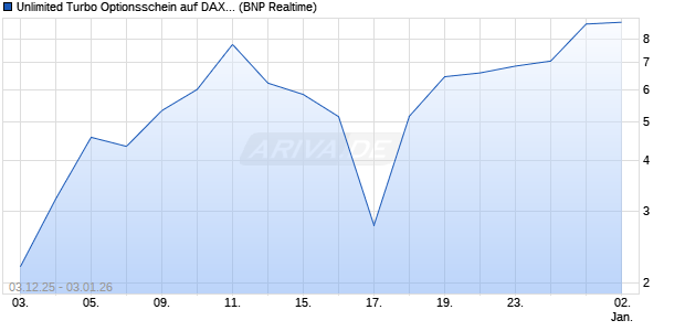 Unlimited Turbo Optionsschein auf DAX [BNP Pariba. (WKN: BY031F) Chart