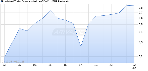Unlimited Turbo Optionsschein auf DAX [BNP Pariba. (WKN: BY031L) Chart