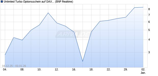 Unlimited Turbo Optionsschein auf DAX [BNP Pariba. (WKN: BY0321) Chart