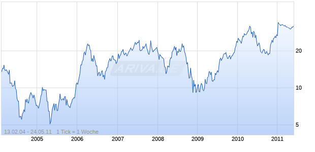 ATHEROS COMMUNICATIONS INC Chart