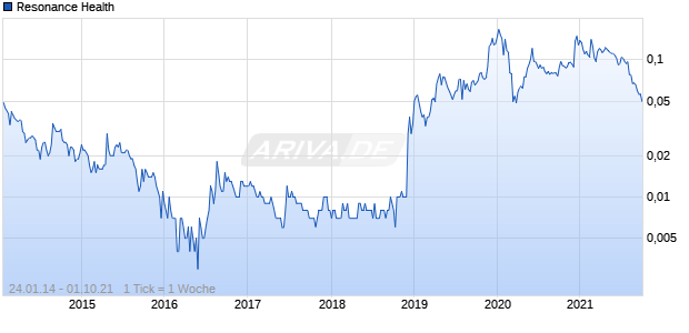 Resonance Health Chart