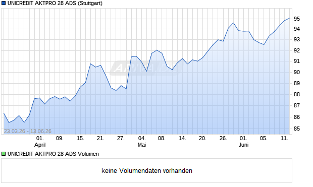 UNICREDIT AKTPRO 28 ADS Aktie Chart