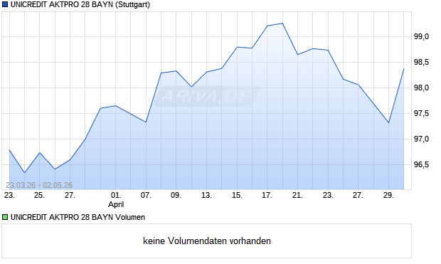 UNICREDIT AKTPRO 28 BAYN Aktie Chart