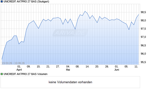 UNICREDIT AKTPRO 27 BAS Aktie Chart